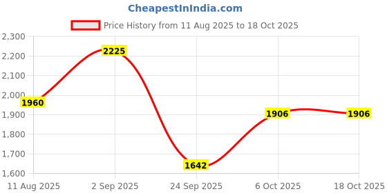 myntra.com Saanjh Maroon Floral Embroidered Straight Kurta with Trousers & Dupatta saanjh Price History Graph from 11 Aug 2025 to 18 Oct 2025