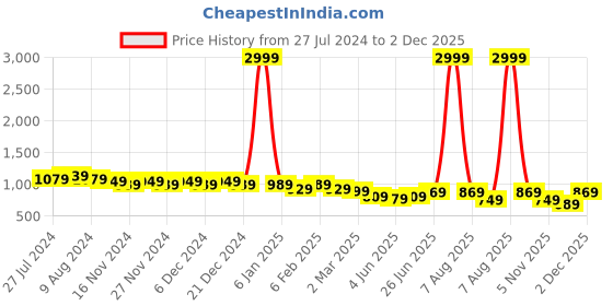 myntra.com Saanjh Maroon Notched Neck Striped Kurta with Trousers saanjh Price History Graph from 27 Jul 2024 to 2 Dec 2025