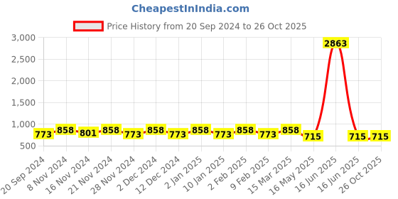 myntra.com Saanjh Print Mandarin Collar Cotton Shirt Style Top saanjh Price History Graph from 20 Sep 2024 to 25 Oct 2025