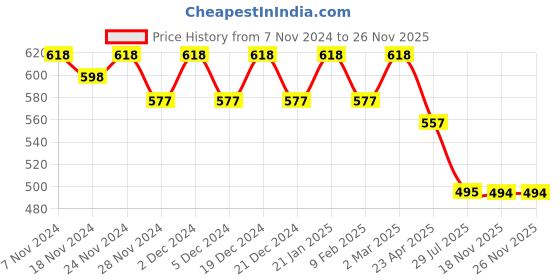 myntra.com Saanjh Printed Cotton Flared Sleeves Mirror Work Kurta saanjh Price History Graph from 7 Nov 2024 to 24 Nov 2025