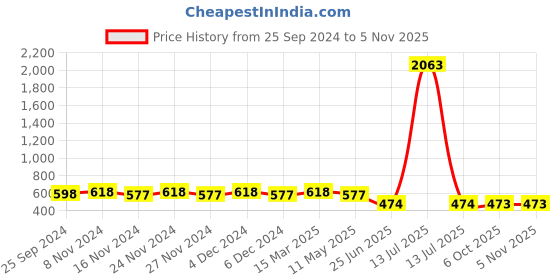 myntra.com Saanjh Printed Cotton Flared Sleeves Thread Work Kurta saanjh Price History Graph from 25 Sep 2024 to 5 Nov 2025