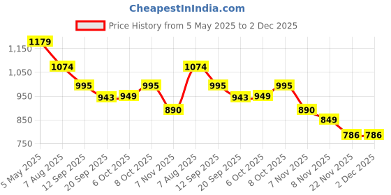 myntra.com Saanjh Printed Round Neck Top With Trousers Cotton Co-Ords saanjh Price History Graph from 5 May 2025 to 1 Dec 2025