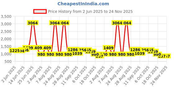 myntra.com Saanjh Printed Round Neck Tunic With Trousers Co-Ords saanjh Price History Graph from 2 Jun 2025 to 23 Nov 2025