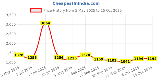 myntra.com Saanjh Printed Top With Trousers Co-Ords saanjh Price History Graph from 5 May 2025 to 14 Oct 2025