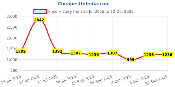 myntra.com Saanjh Printed Tunic With Trousers Co-Ords saanjh Price History Graph from 15 Jul 2025 to 12 Oct 2025