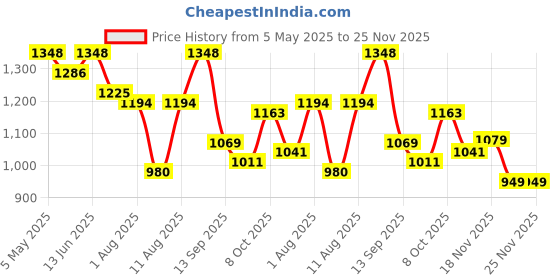 myntra.com Saanjh Printed V Neck Top With Trousers Co-Ords saanjh Price History Graph from 5 May 2025 to 25 Nov 2025
