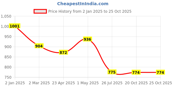 myntra.com Saanjh Rust Striped Straight Kurta with Trousers saanjh Price History Graph from 2 Jan 2025 to 25 Oct 2025