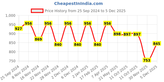 myntra.com Saanjh Striped Woven Design Straight Kurta with Trousers saanjh Price History Graph from 25 Sep 2024 to 5 Dec 2025
