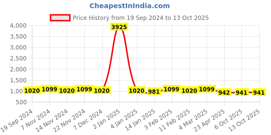 myntra.com Saanjh Teal Green & White Printed V-Neck Top With Trouser saanjh Price History Graph from 19 Sep 2024 to 12 Oct 2025
