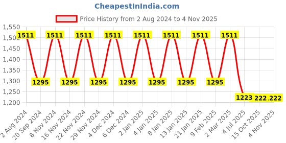 myntra.com Saanjh Women Black Floral Printed Flared Sleeves Anarkali Kurta saanjh Price History Graph from 2 Aug 2024 to 2 Nov 2025