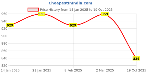 myntra.com Saanjh Women Blue Cotton Blend Woven Designed Straight Kurti with Trousers saanjh Price History Graph from 14 Jan 2025 to 19 Oct 2025