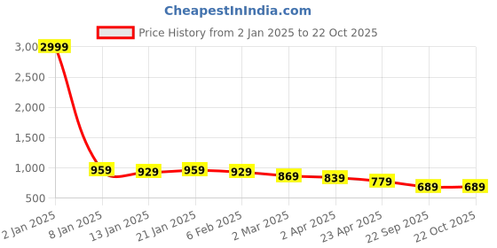 myntra.com Saanjh Women Blue Woven Design Kurta with Trousers saanjh Price History Graph from 2 Jan 2025 to 21 Oct 2025
