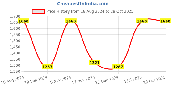 myntra.com Saanjh Women Cream Self Design saanjh Price History Graph from 18 Aug 2024 to 29 Oct 2025