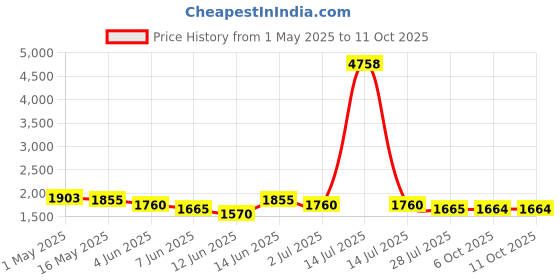 myntra.com Saanjh Women Embroidered Regular Kurta with Trousers & With Dupatta saanjh Price History Graph from 1 May 2025 to 11 Oct 2025