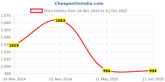 myntra.com Saanjh Women Ethnic Motifs Printed Regular Kurta with Trousers saanjh Price History Graph from 16 Nov 2024 to 21 Oct 2025