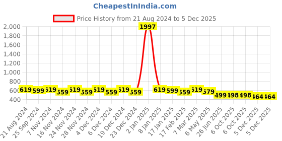 myntra.com Saanjh Women Geometric Flared Sleeves Sequinned Kurta saanjh Price History Graph from 21 Aug 2024 to 5 Dec 2025