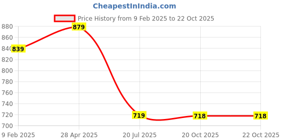 myntra.com Saanjh Women Mustard Yellow & Green Floral Printed Floral Kurta saanjh Price History Graph from 9 Feb 2025 to 22 Oct 2025