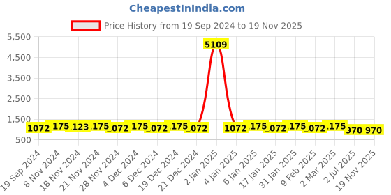 myntra.com Saanjh Women Navy Blue Ethnic Motifs Printed Regular Pure Cotton Kurta with Palazzos & With Dupatta saanjh Price History Graph from 19 Sep 2024 to 19 Nov 2025