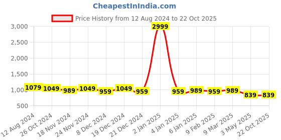 myntra.com Saanjh Women Pure Cotton Kurta with Trousers saanjh Price History Graph from 12 Aug 2024 to 21 Oct 2025