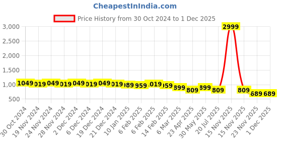 myntra.com Saanjh Women Regular Kurta with Trousers saanjh Price History Graph from 30 Oct 2024 to 30 Nov 2025