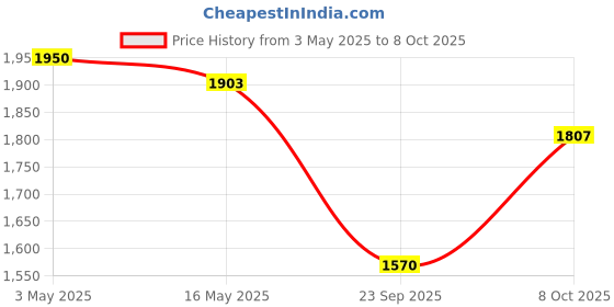 myntra.com Saanjh Women Regular Kurta with Trousers & With Dupatta saanjh Price History Graph from 3 May 2025 to 8 Oct 2025