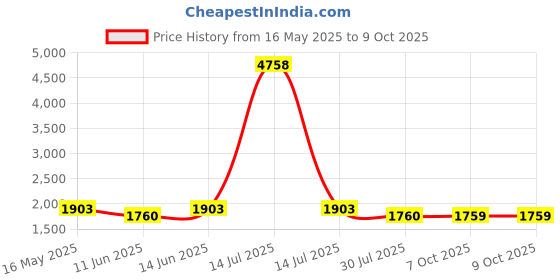 myntra.com Saanjh Women Regular Kurta with Trousers & With Dupatta saanjh Price History Graph from 16 May 2025 to 8 Oct 2025