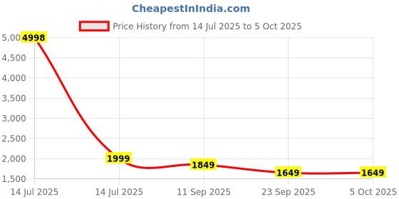 myntra.com Saanjh Women Regular Kurta with Trousers & With Dupatta saanjh Price History Graph from 14 Jul 2025 to 4 Oct 2025