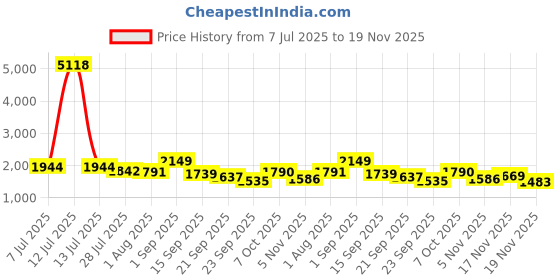 myntra.com Saanjh Women Regular Pure Silk Kurta with Trousers & With Dupatta saanjh Price History Graph from 7 Jul 2025 to 19 Nov 2025