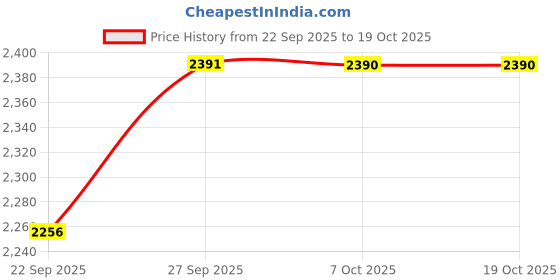 myntra.com Saanjh Women Rust Brown & Green Printed Angrakha Cotton Kurta with Trousers & With Dupatta saanjh Price History Graph from 22 Sep 2025 to 18 Oct 2025