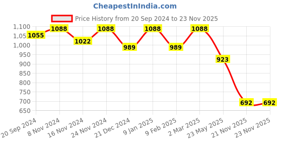 myntra.com Saanjh Women Striped Regular Sequinned Kurta with Trousers saanjh Price History Graph from 20 Sep 2024 to 23 Nov 2025