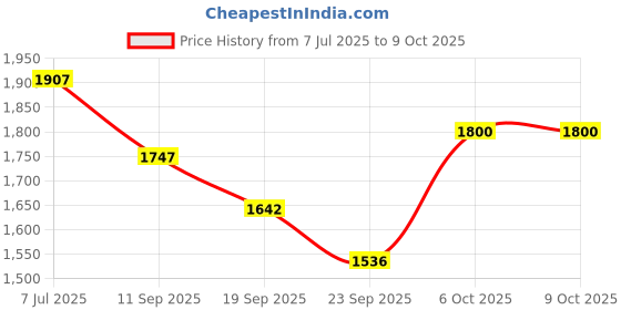 myntra.com Saanjh Women Yoke Design Regular Thread Work Kurta with Trousers & With Dupatta saanjh Price History Graph from 7 Jul 2025 to 8 Oct 2025