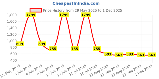 myntra.com saanvishubh Women Colourblocked Core saanvishubh Price History Graph from 29 May 2025 to 30 Nov 2025