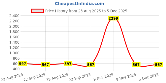 myntra.com saanvishubh Women Cream Suede Casual Shoes saanvishubh Price History Graph from 23 Aug 2025 to 5 Dec 2025