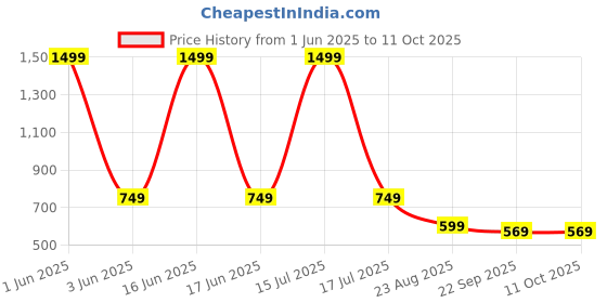 myntra.com saanvishubh Women Flatforms With Laser Cuts saanvishubh Price History Graph from 1 Jun 2025 to 11 Oct 2025
