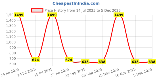 myntra.com saanvishubh Women Grey Platform Heels saanvishubh Price History Graph from 14 Jul 2025 to 5 Dec 2025