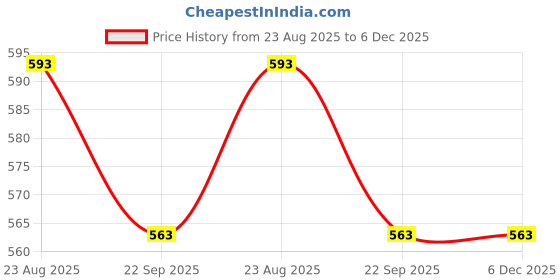 myntra.com saanvishubh Women Maroon Synthetic Casual Shoes saanvishubh Price History Graph from 23 Aug 2025 to 6 Dec 2025