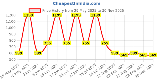 myntra.com saanvishubh Women Perforations Espadrilles saanvishubh Price History Graph from 29 May 2025 to 30 Nov 2025
