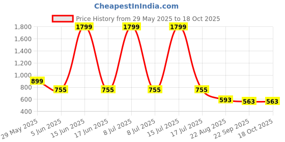 myntra.com saanvishubh Women Printed Core saanvishubh Price History Graph from 29 May 2025 to 17 Oct 2025