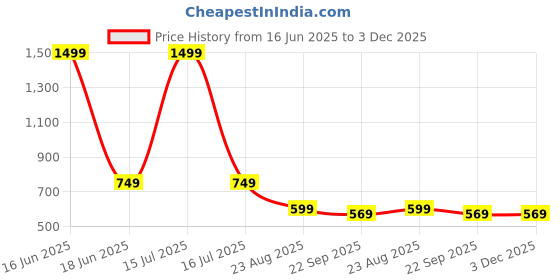myntra.com saanvishubh Women Printed Espadrilles saanvishubh Price History Graph from 16 Jun 2025 to 3 Dec 2025