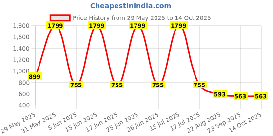 myntra.com saanvishubh Women Printed Slip-On Sneakers saanvishubh Price History Graph from 29 May 2025 to 14 Oct 2025