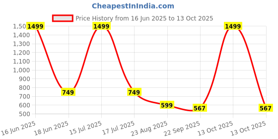 myntra.com saanvishubh Women Slip-On Ballerinas With Laser Cuts saanvishubh Price History Graph from 16 Jun 2025 to 13 Oct 2025