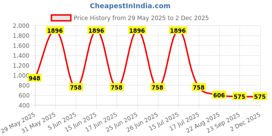 myntra.com saanvishubh Women Slip-On Sneakers saanvishubh Price History Graph from 29 May 2025 to 1 Dec 2025