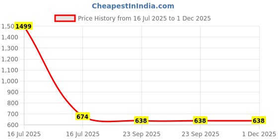 myntra.com saanvishubh Women T-Strap Flats saanvishubh Price History Graph from 16 Jul 2025 to 1 Dec 2025