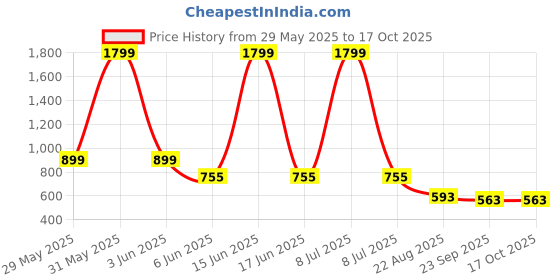 myntra.com saanvishubh Women Textured Core saanvishubh Price History Graph from 29 May 2025 to 16 Oct 2025