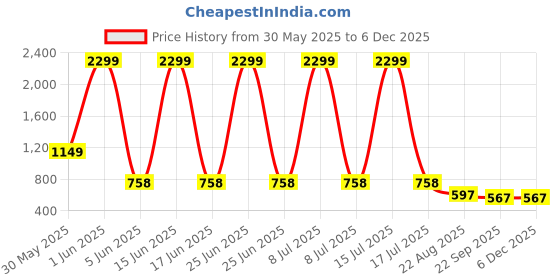 myntra.com saanvishubh Women Textured Slip-On Sneakers saanvishubh Price History Graph from 30 May 2025 to 5 Dec 2025