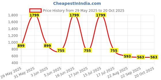 myntra.com saanvishubh Women Textured Slip-On Sneakers saanvishubh Price History Graph from 29 May 2025 to 20 Oct 2025
