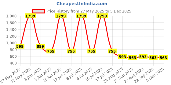 myntra.com saanvishubh Women Woven Design Slip-On Sneakers saanvishubh Price History Graph from 27 May 2025 to 4 Dec 2025