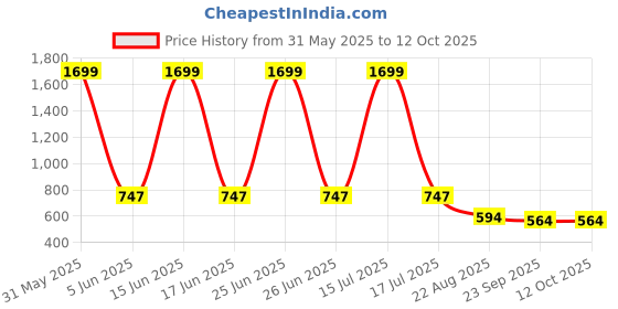 myntra.com saanvishubh Women Woven Design Slip-On Sneakers saanvishubh Price History Graph from 31 May 2025 to 11 Oct 2025