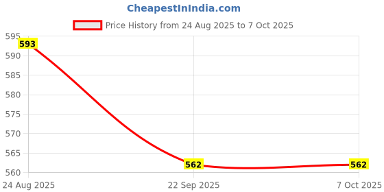 myntra.com saanvishubh Work Wedge Casual Shoes saanvishubh Price History Graph from 24 Aug 2025 to 6 Oct 2025