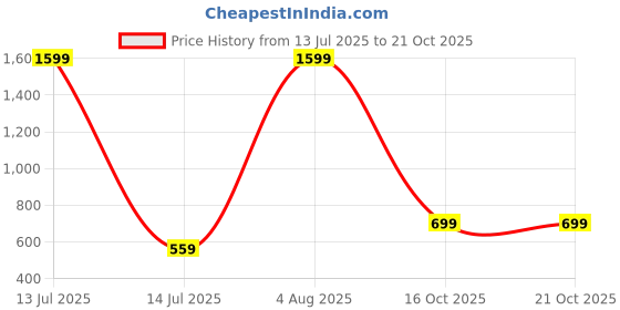 myntra.com SAARAH Brown Viscose Rayon Kurtas saarah Price History Graph from 13 Jul 2025 to 20 Oct 2025